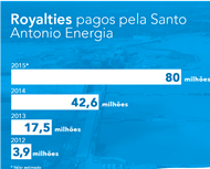 A importância dos royalties das hidrelétricas