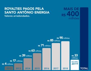 Hidrelétrica Santo Antônio bate a marca de R$ 400 milhões em royalties pagos