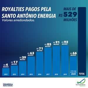 Hidrelétrica Santo Antônio já pagou mais de meio bilhão de royalties à Prefeitura de Porto Velho, ao estado de RO e à União
